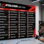 Ranking atualizado dos lutadores do UFC para abril de 2026, detalhando as categorias e campeões, além dos três principais desafiantes por categoria.